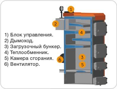 Печі тривалого горіння
