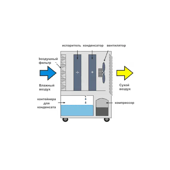 Осушитель воздуха Master DH 720, фото , изображение 3